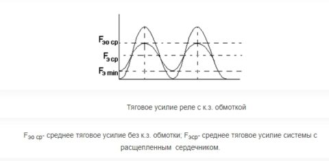 Изменение тяговой силы