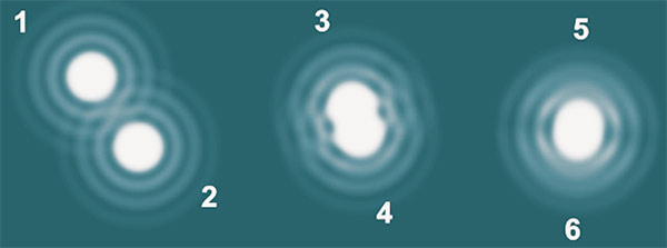 Рис. 3. Изображения группы точечных источников. Источники 1 и 2 расположены на расстоянии, значительно большем d = λ/(n sin u), источники 3 и 4 — на расстоянии d/2, а источники 5 и 6 — на расстоянии, значительно меньшем d/2. Изображение: «Квант»