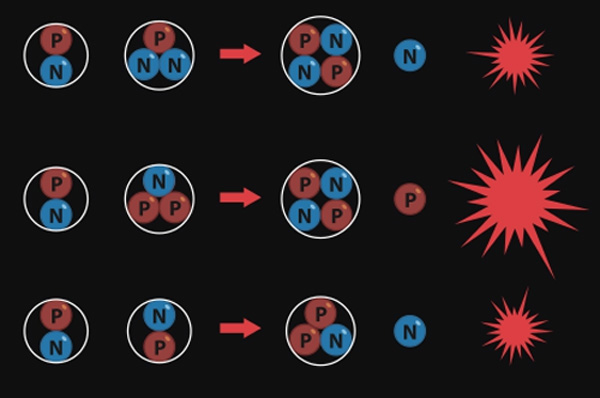 Термоядерные реакции. Из всех термоядерных реакций в ближайшей перспективе интересны лишь четыре: дейтерий + дейтерий (продукты — тритий и протон, выделяемая энергия 4,0 МэВ), дейтерий + дейтерий (гелий-3 и нейтрон, 3,3 МэВ), дейтерий + тритий (гелий-4 и нейтрон, 17,6 МэВ) и дейтерий + гелий-3 (гелий-4 и протон, 18,2 МэВ). Первая и вторая реакции идут параллельно с равной вероятностью. Образующиеся тритий и гелий-3 «сгорают» в третьей и четвертой реакциях. Изображение: «Популярная механика»