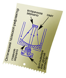 Схема оптического телескопа-рефлектора