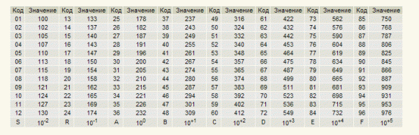 Таблица кодов и номинальных значений