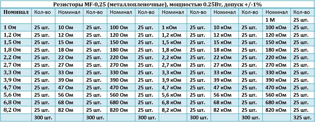 Е 1 таблица. Номиналы сопротивлений резисторов е24. Номиналы чип резисторов таблица. Номиналы резисторов таблица e24. Ряд номиналов конденсаторов е12.