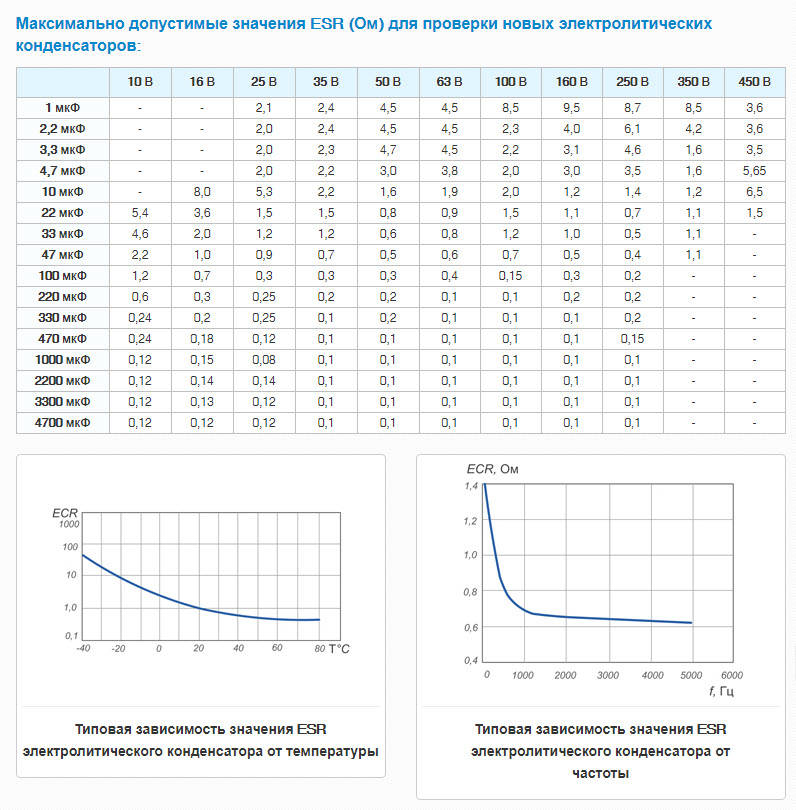 Сопротивление электролитического конденсатора таблица