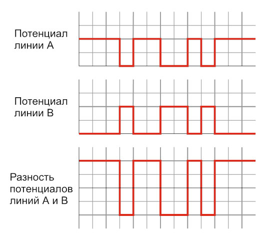 Диаграмма дифференциальной (балансной) передачи данных