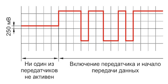 Диаграмма передачи данных при использовании защитного смещения