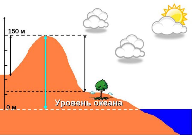 чем относительная высота отличается от абсолютной география