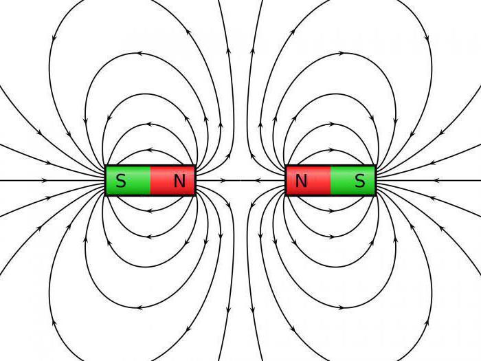 что является источником магнитного поля