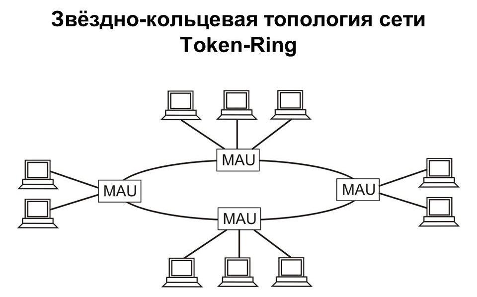 Структура локальной сети Token Ring