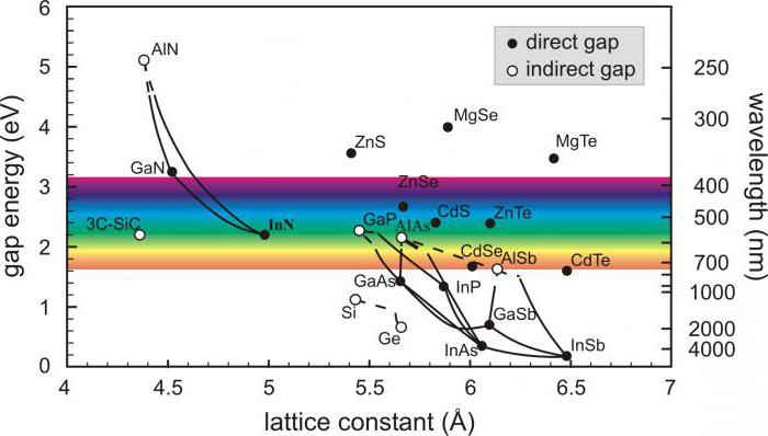 ширина запрещенной зоны полупроводника