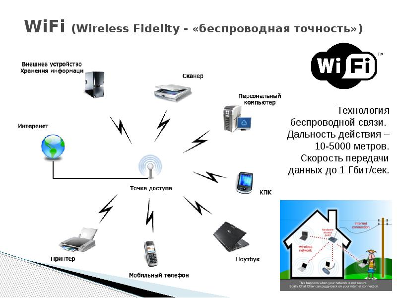 Wi-Fi - технология беспроводной передачи данных
