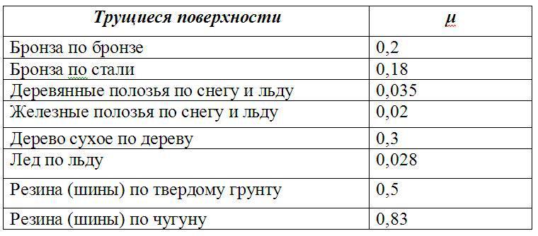 Коэффициенты трения скольжения