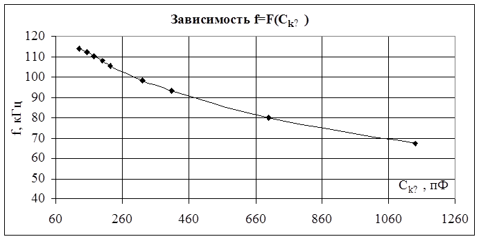 Конденсатор зависимость. Зависимость частоты колебаний от емкости конденсатора. Зависмость ёмкости от частоты. График зависимости периода колебаний от емкости. Зависимость напряжения от частоты колебаний.