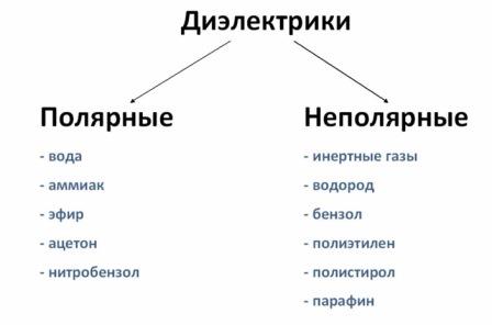 Виды диэлектриков