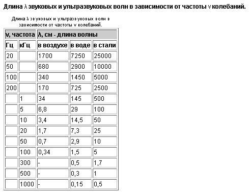 Зависимость частоты от длины. Частота звука и длина волны. Длина волны звуковых частот. Длина звуковой волны от частоты. Длины звуковых волн таблица.