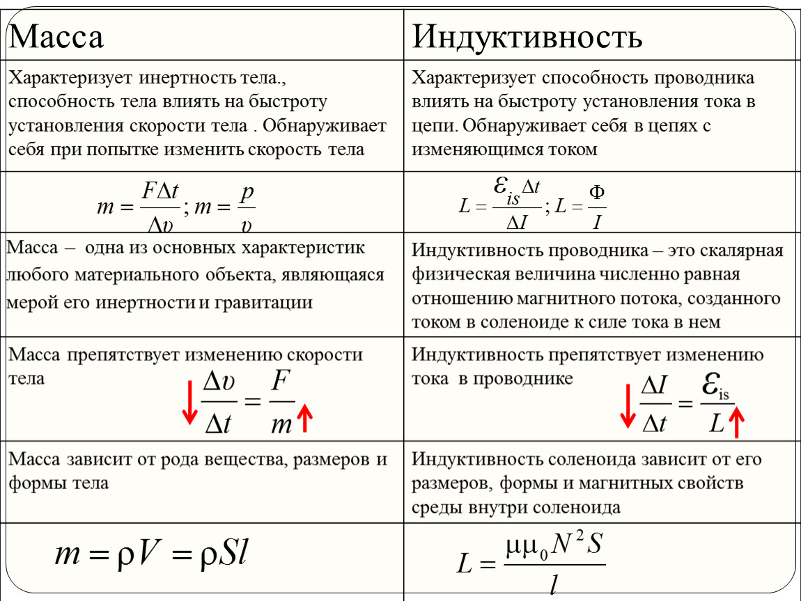 Явление индукции формулы. Индуктивность катушки 9 класс физика. Индуктивность катушки формулы 9 класс. Индуктивность это коэффициент самоиндукции. Индуктивность формулы 9 класс.