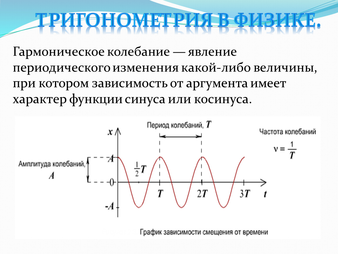 Период частота и амплитуда колебаний по графику. График гармонических колебаний синус. Гармонические колебания графики гармонических колебаний.