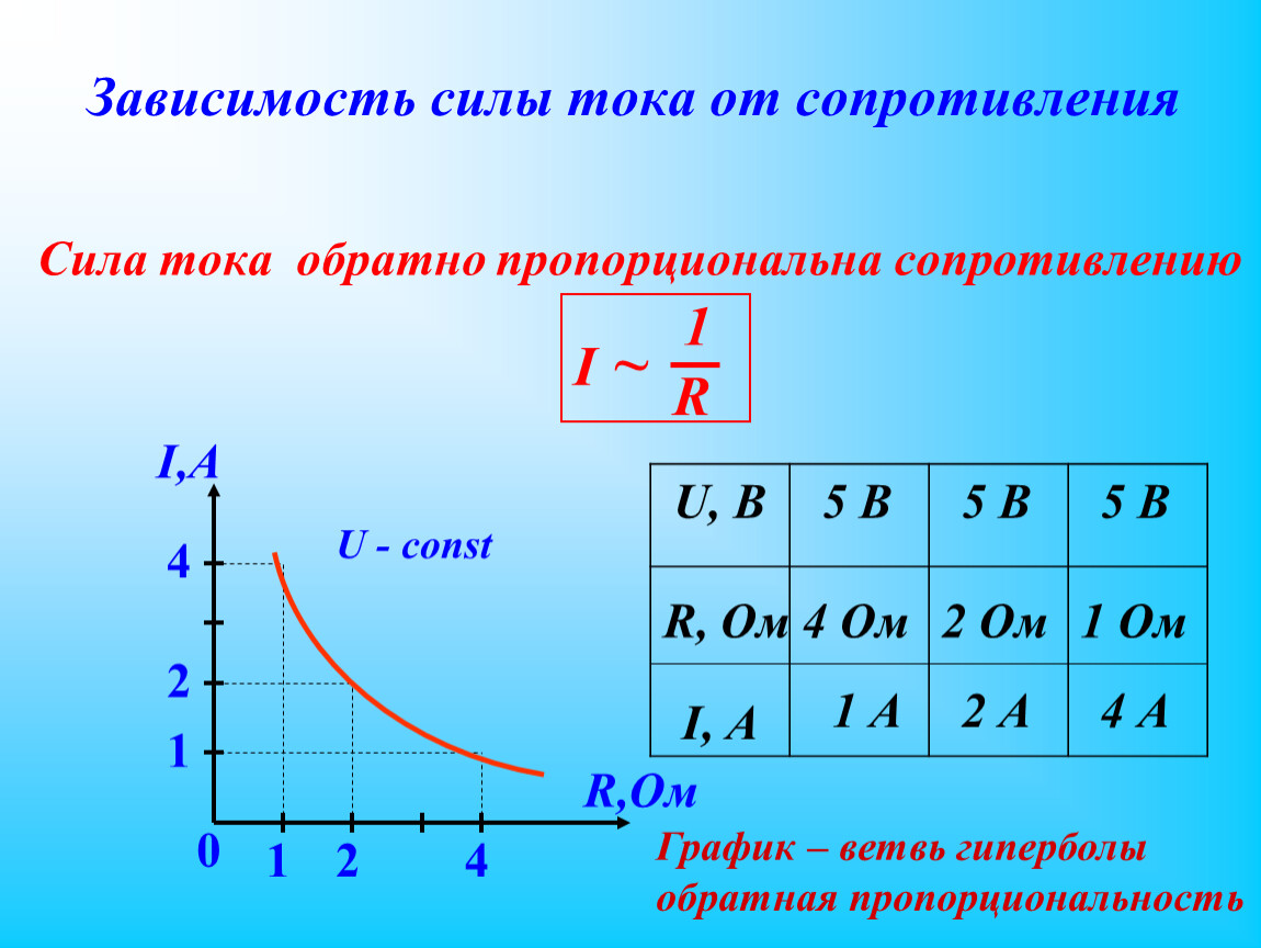 На рисунке представлен график зависимости силы тока i протекающего через резистор от напряжения u