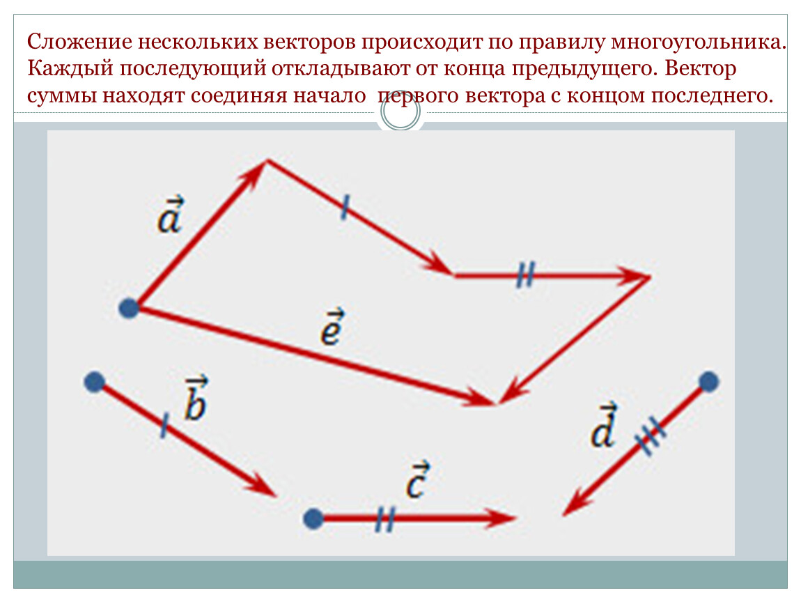 Которое из данных изображений соответствует сложению векторов по правилу многоугольника если