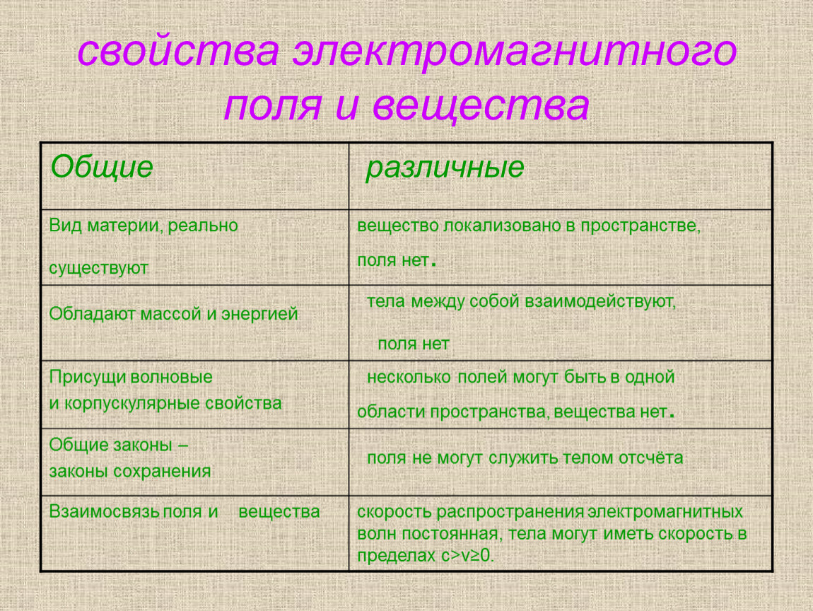 Свойства разных. Свойства электро могинтногопол я. Свойства электромагнитного поля. Электромагнитное поле свойства поля. Характеристики электромагнитного поля.