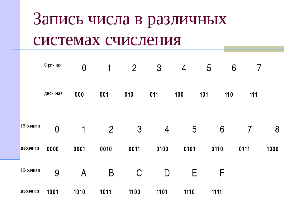 17 в 16 ричной системе. 10 Ричная система счисления. Запись чисел в различных системах счисления. Таблица чисел в разных системах счисления. Как записывать числа в разных системах счисления.