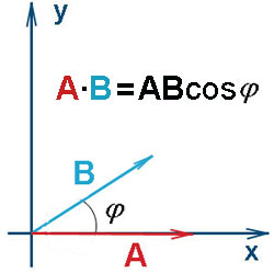 Скалярное произведение векторов - формула и геометрическое изображение составляющих