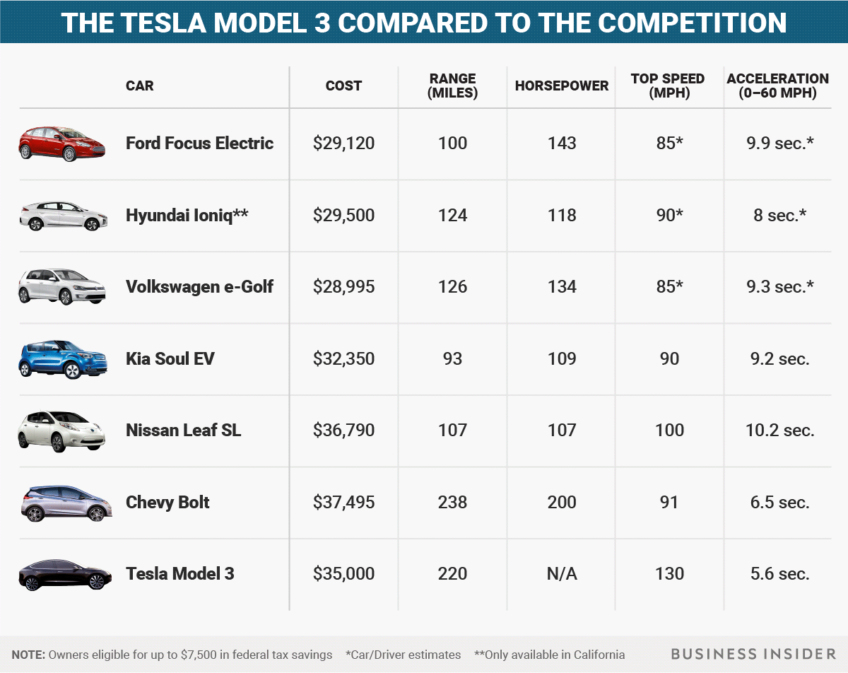 Сравнить машины. Tesla model x 3 характеристики. Машина Tesla model 3 характеристики. Tesla model s характеристики двигателя. Автомобиль Tesla model s технические характеристики.