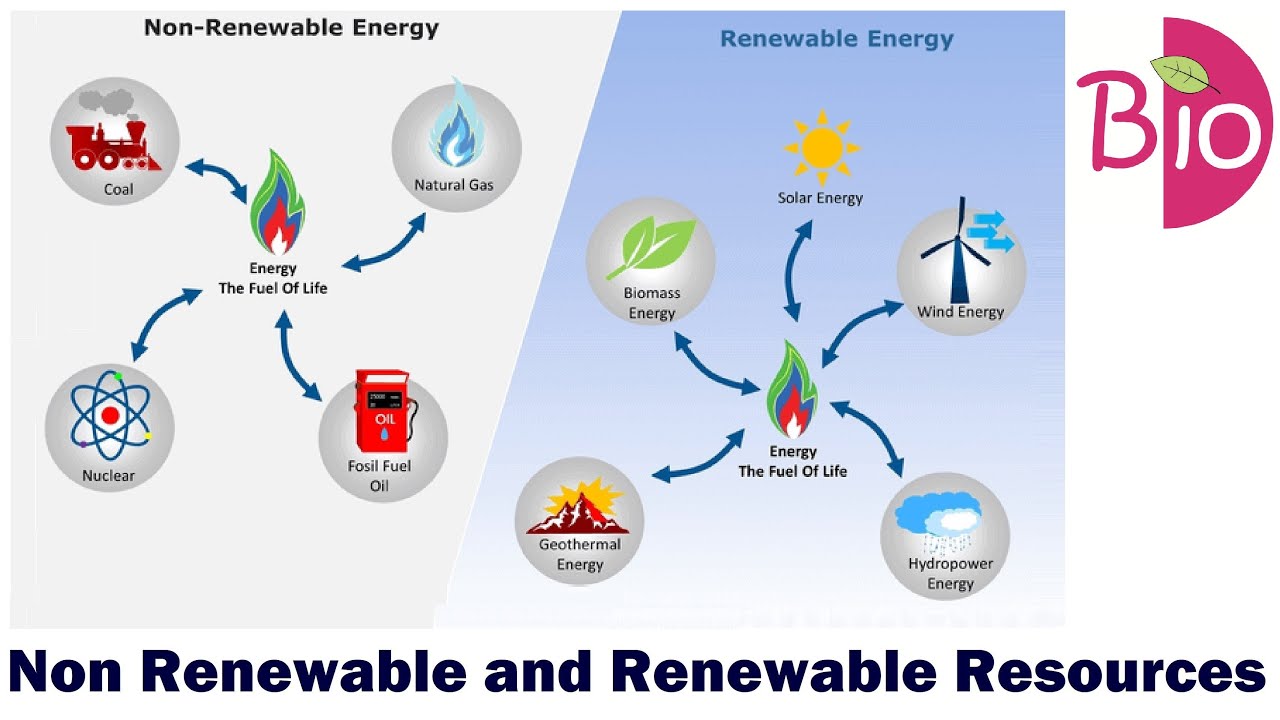 Возобновляемые источники энергии таблица. Renewable Energy resources. Non renewable Energy resources. Возобновляемые источники энергии примеры. Renewable and non-renewable resources.