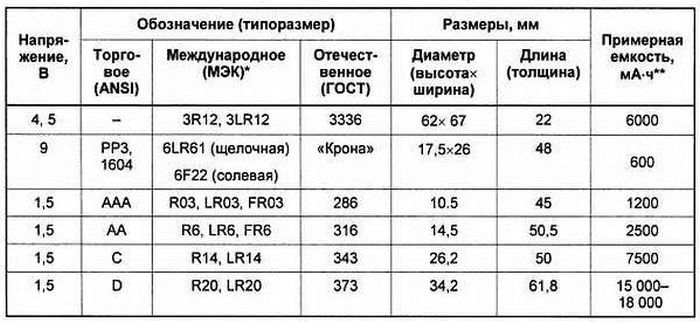 Размер питания аа