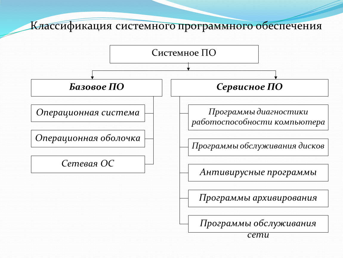 Схема программного обеспечения компьютера