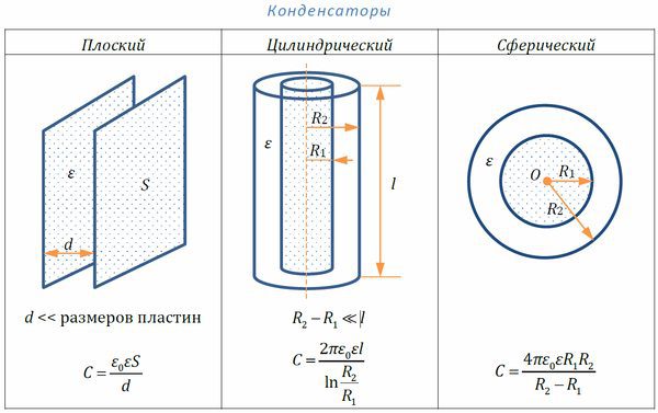 Формулы ёмкости конденсаторов различной формы