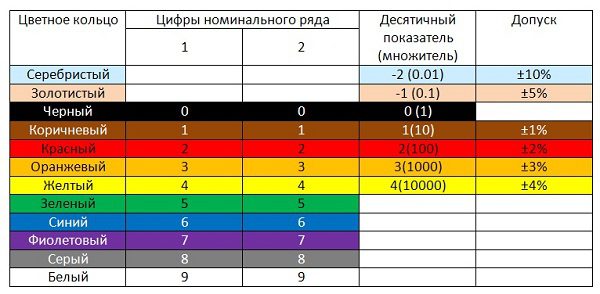 Таблица для проволочных резисторных элементов