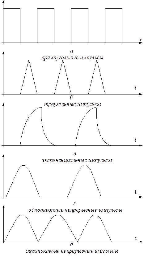 Виды импульсов сигналов