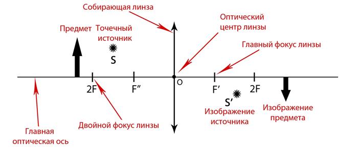 Изображение точечного источника в собирающей линзе