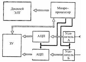 Структурная схема цифрового осциллографа