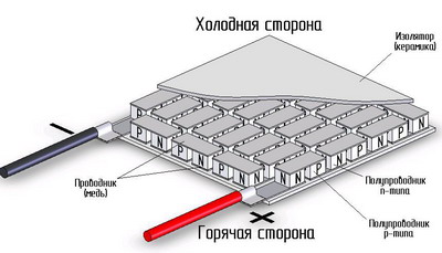 Устройство термоэлектрического элемента Пельтье