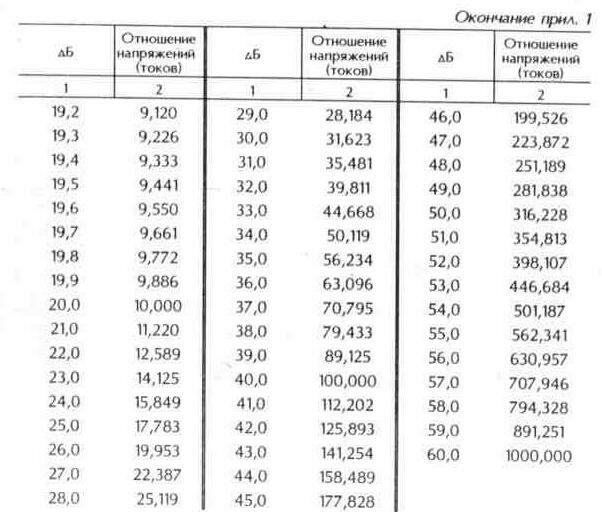 Перевести в разы. Таблица ослабления ДБ. Соотношение напряжения и децибелах. Децибелы таблица напряжения. Таблица вольт децибел.