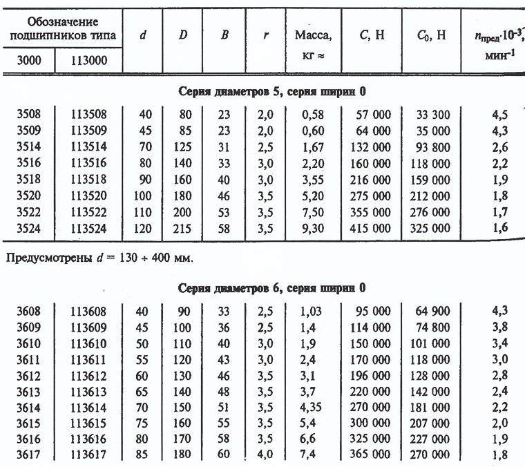 Размеры подшипников