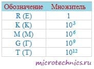 Обозначение множителя