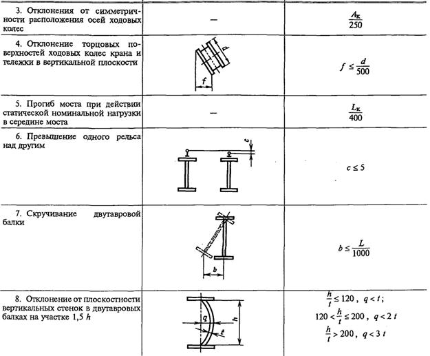 Оси крана. Отклонения подкрановых балок допуски. Допуски по подкрановым балкам. Подкрановая балка допуски. Монтаж подкрановых балок отклонения.