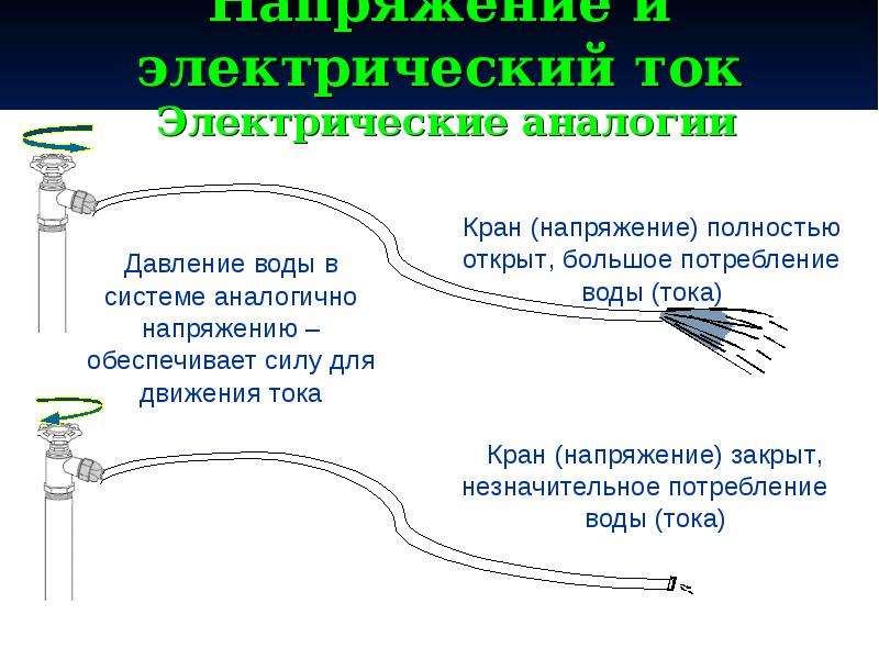 Вода и электрический ток. Напряжение на примере водопровода. Электричество аналогия с водой. Напряжение электрического тока. Ток и напряжение на примере воды.