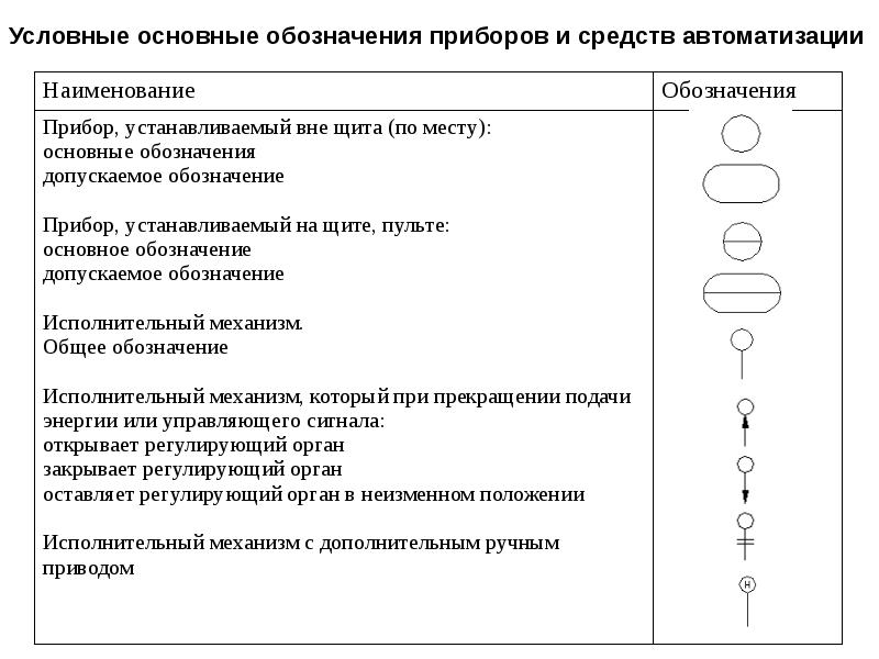 Условная установка. Газоанализатор обозначение на схеме. Обозначение сигналов в автоматике. Обозначения на функциональных схемах автоматизации. Qt обозначение на схеме автоматизации.