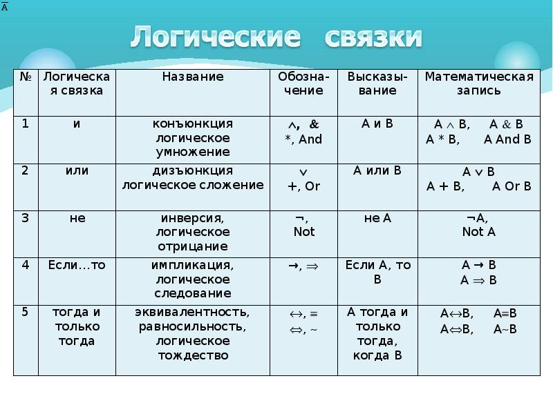 Логика 8 класс. Алгебра логика таблица истинности. Таблица логических операций. Алгебра логики Информатика логические операции. Таблица алгебры логики в информатике.