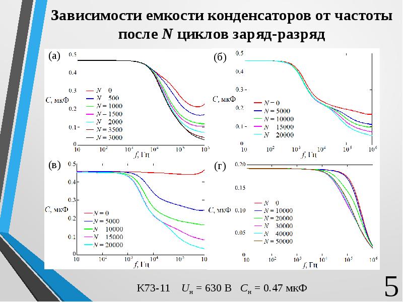 Зависимость емкости