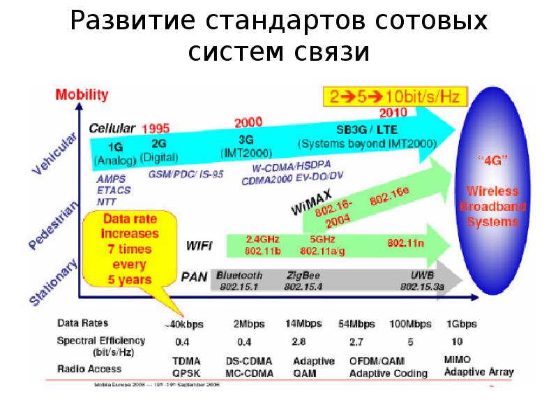 Стандарты связи