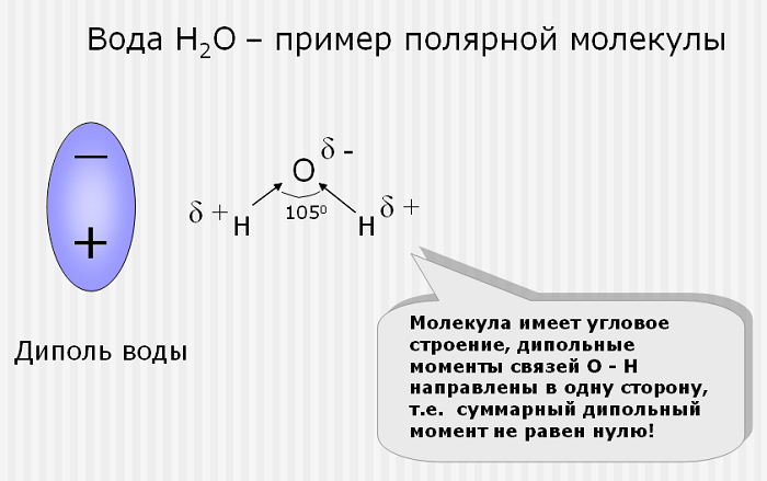 Полярная молекула воды
