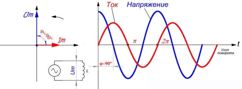 Мощность переменного тока: зависимость от напряжения и сопротивления