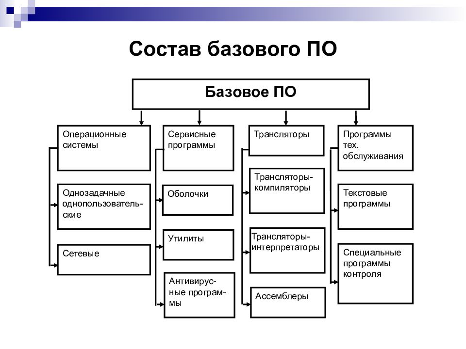 Базовое по это. Состав базового по. Состав базового программного обеспечения. Классификация сервисного программного обеспечения. Базовое системное программное обеспечение.