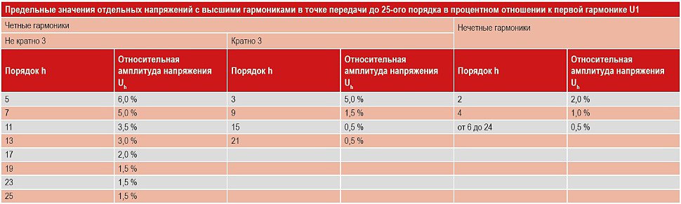 Анализ высших гармоник в сетях