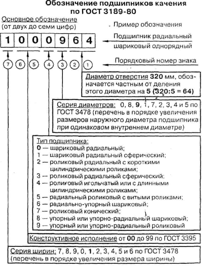 Что обозначает номер. Маркировка подшипников расшифровка. Расшифровка подшипников качения таблица. Таблицы обозначений подшипников качения расшифровка. Подшипники маркировка расшифровка обозначения.