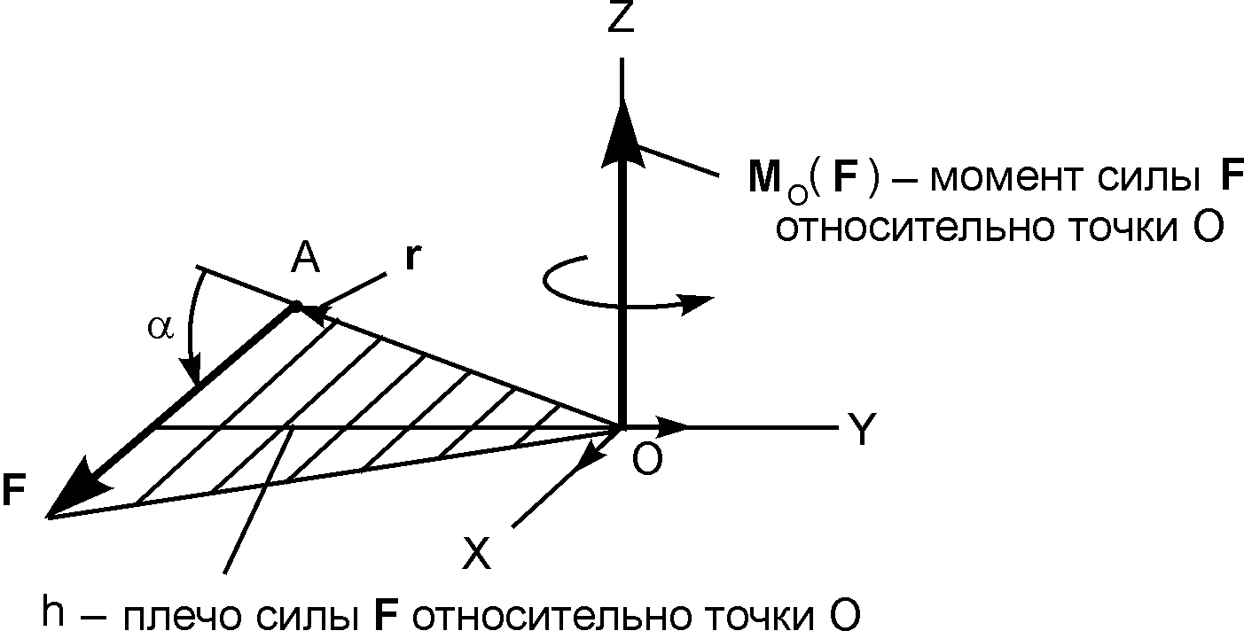 Направление момента. Вектор момента силы. Вектор момента силы направлен. Вектор момента силы относительно точки. Векторный момент силы относительно точки.